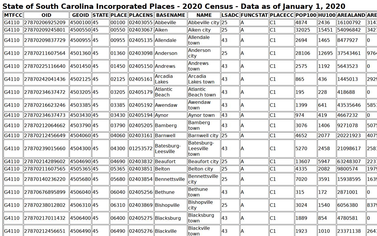 Spartanburg County warrant records, Census incorporated-place population source